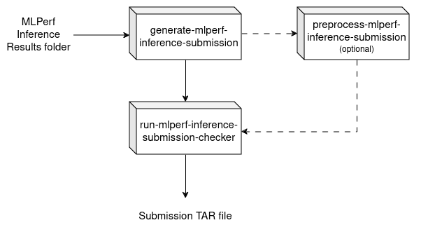 Submission Generation Flow